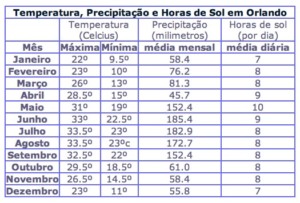 Dicas de Orlando e da Disney: clima em Orlando